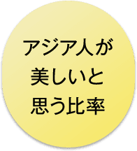 アジア人が美しいと思う比率